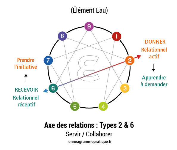 enneagramme axe relations 2-6-01