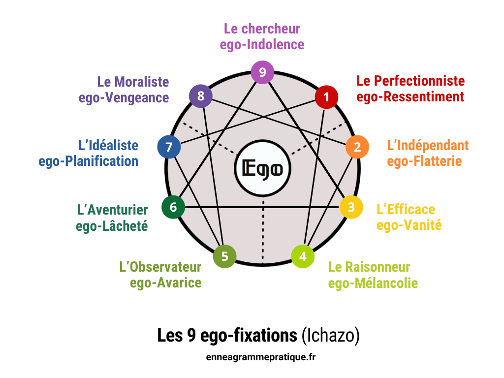 Ichazo ego fixations