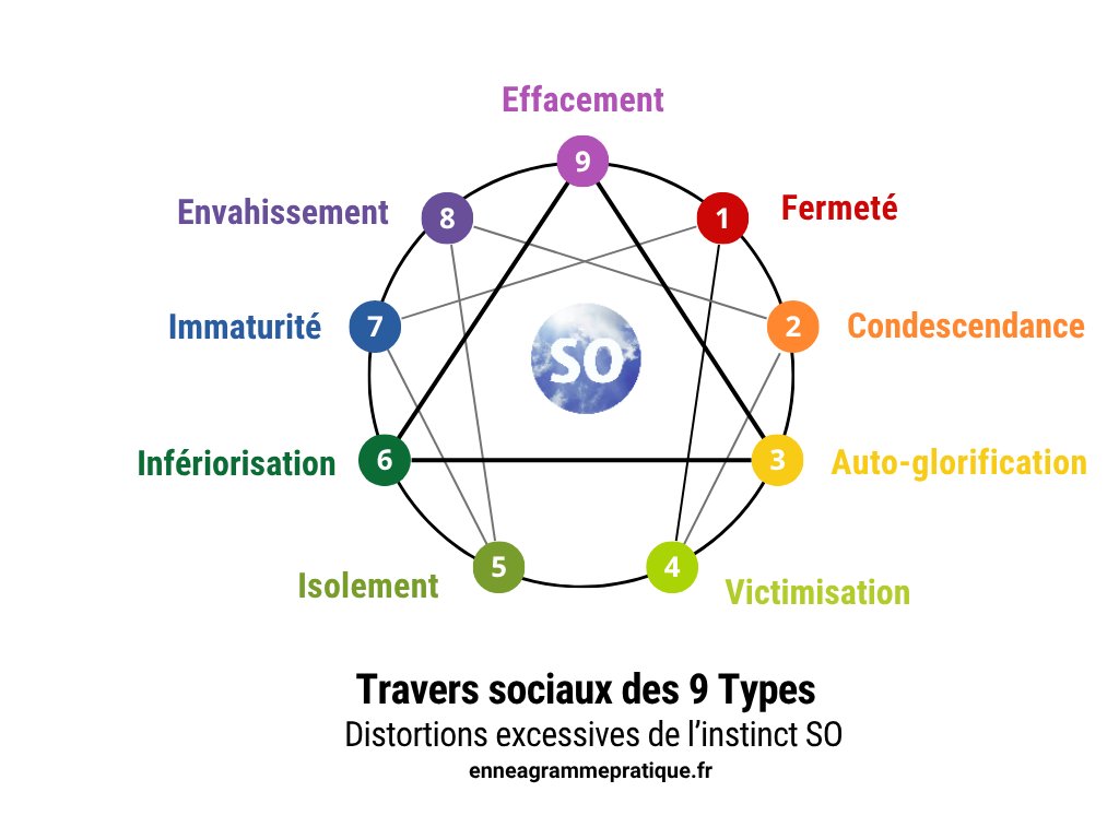 ennea travers sociaux