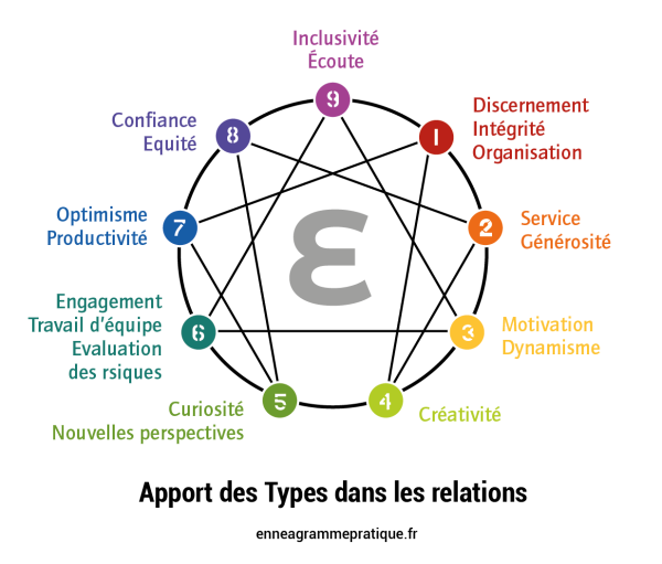 enneagramme apport relations-01