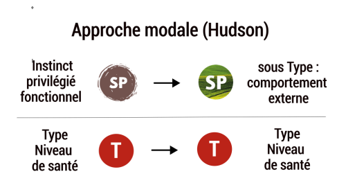 sous type modal sous type modal